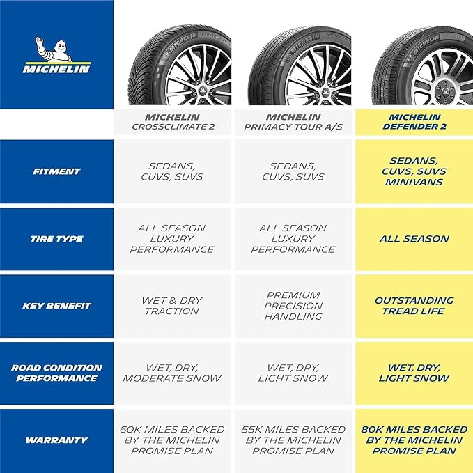 MICHELIN Defender2 All-Season Tire, CUV, SUV, Cars and Minivans - 225/60R17 99H