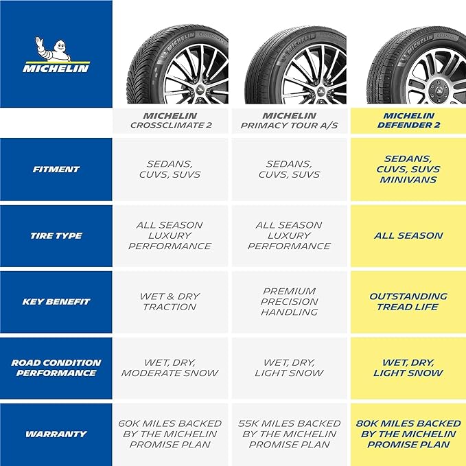 MICHELIN Defender2 All-Season Tire, CUV, SUV, Cars and Minivans - 235/60R17 102H