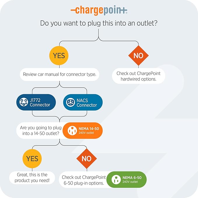 ChargePoint HomeFlex Level 2 EV Charger J1772 - Fast Smart Battery Power Charging at Home for Electric Automobile Vehicles - NEMA 14-50 Plug for Electric Car