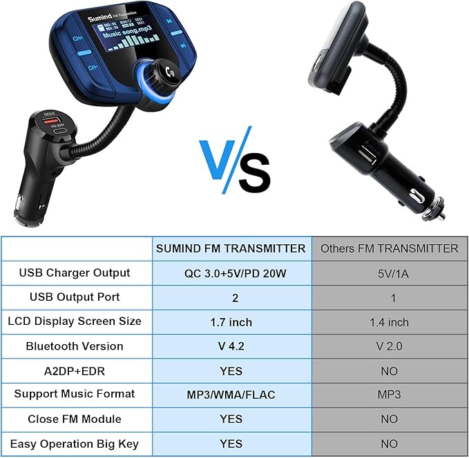 Sumind 2026 Upgraded Wireless Bluetooth Car Adapter FM Transmitter, 1.7'' LCD Display, Flexible Gooseneck, 20W QC3.0&Dual USB Ports, AUX Input/Output for Hands-Free Call, Micro/TF Card(Blue,PD)