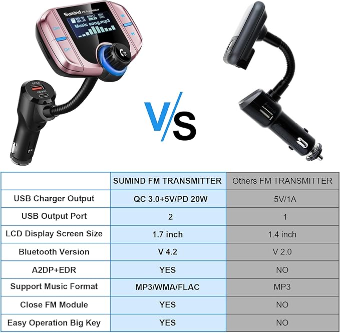 Sumind 2026 Upgraded Wireless Bluetooth Car Adapter FM Transmitter, 1.7'' LCD Display, Flexible Gooseneck, 20W QC3.0&Dual USB Ports, AUX Input/Output for Hands-Free Call, Micro/TF Card(Rose,PD)