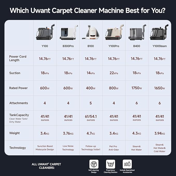 uwant Portable Carpet Cleaner 18Kpa Powerful Suction Carpet Cleaner Machine for Pets, Cars, Furniture with Cleaning Tools& Solution Low Noise Technology Upholstery Cleaner for Home, Rugs, Spot