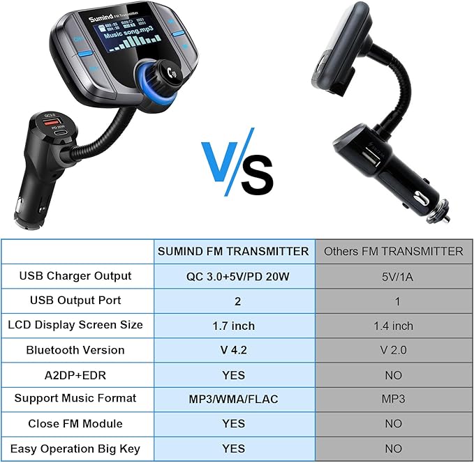 Sumind 2026 Upgraded Wireless Bluetooth Car Adapter FM Transmitter, 1.7'' LCD Display, Flexible Gooseneck, 20W QC3.0&Dual USB Ports, AUX Input/Output for Hands-Free Call, Micro/TF Card(Grey,PD)