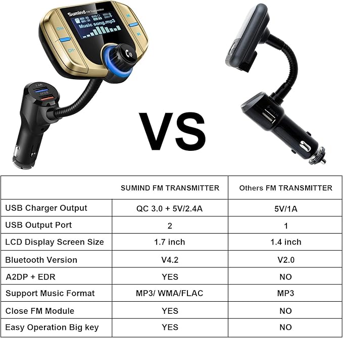 Sumind 2026 Upgraded Wireless Bluetooth Car Adapter FM Transmitter, 1.7'' LCD Display, Flexible Gooseneck, 20W QC3.0&Dual USB Ports, AUX Input/Output for Hands-Free Call, Micro/TF Card(Golden,Normal)
