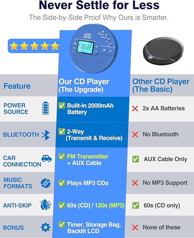Sunoony Portable CD Player with Bluetooth, Disman CD Player for Car with FM Transmitter, Rechargeable Personal cd Player with Anti-Skip Protection, Headphones, AUX/USB Supported, LCD(Blue)