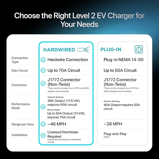 EVIQO Level 2 EV Charger, 48 Amp 240V, J1772 Charger for Non-Tesla EVs, 25ft Cable, WiFi (2.4GHz) Smart App, Weatherproof Indoor/Outdoor (IP66, NEMA 4), UL & ETL Certified, Hardwired, 11.5kW