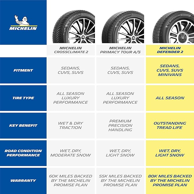 MICHELIN Defender2 All-Season Tire, CUV, SUV, Cars and Minivans - 225/55R17/XL 101H